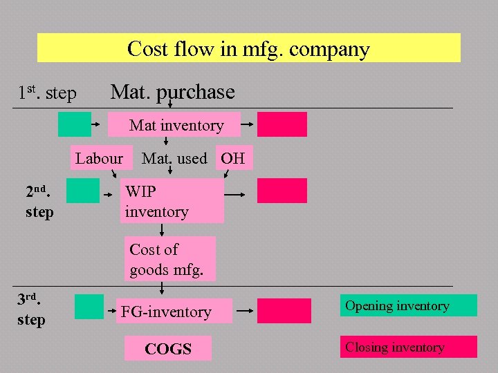 Cost flow in mfg. company 1 st. step Mat. purchase Mat inventory Labour 2