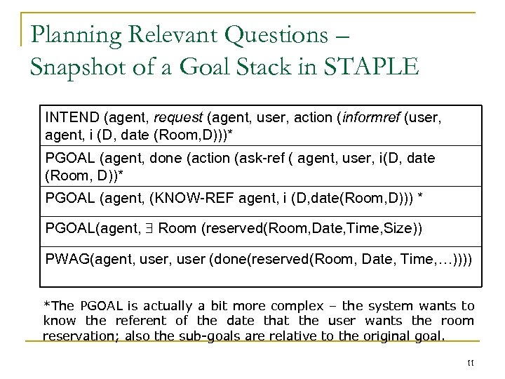 Planning Relevant Questions – Snapshot of a Goal Stack in STAPLE INTEND (agent, request