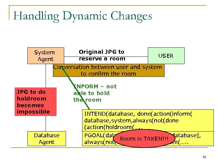 Handling Dynamic Changes Original JPG to System USER reserve a room Agent Conversation between