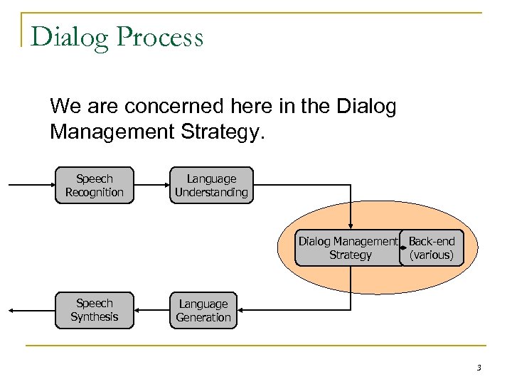 Dialog Process We are concerned here in the Dialog Management Strategy. Speech Recognition Language