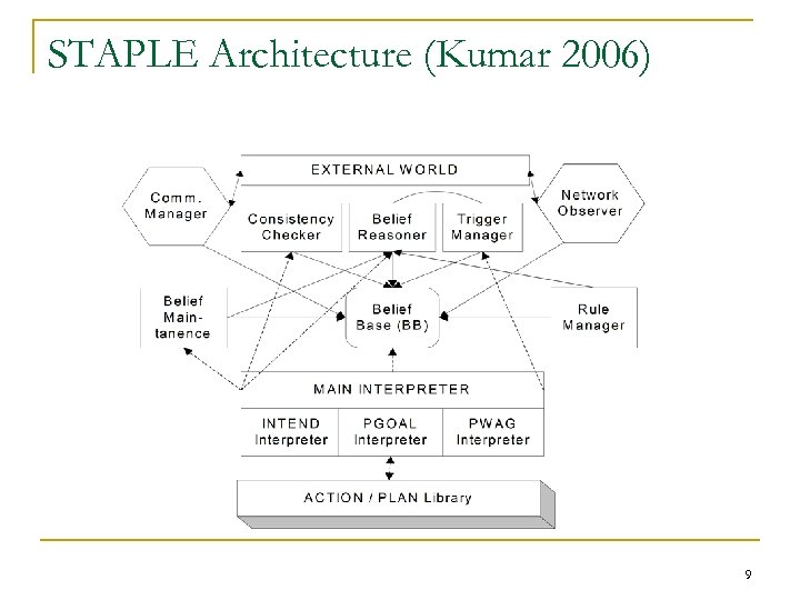 STAPLE Architecture (Kumar 2006) 9 