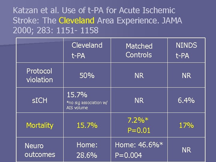 Katzan et al. Use of t-PA for Acute Ischemic Stroke: The Cleveland Area Experience.