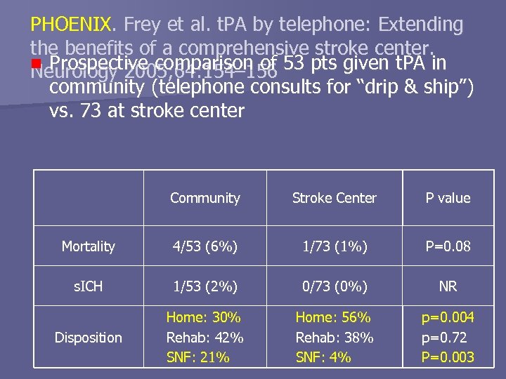 PHOENIX. Frey et al. t. PA by telephone: Extending the benefits of a comprehensive