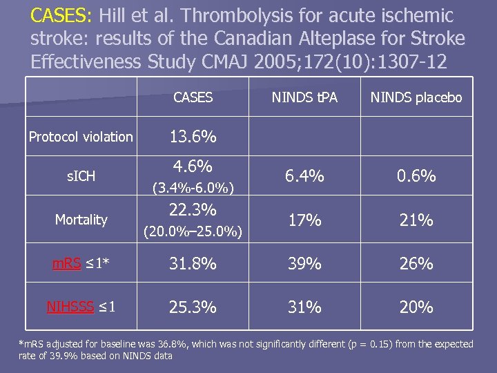 CASES: Hill et al. Thrombolysis for acute ischemic stroke: results of the Canadian Alteplase