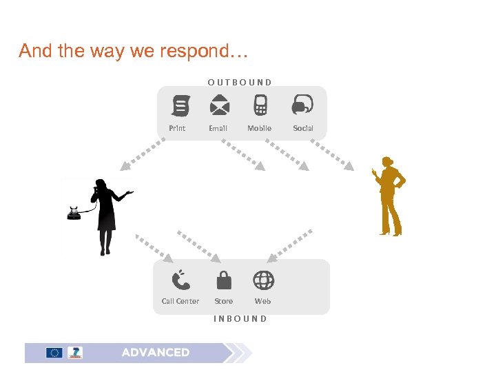 And the way we respond… OUTBOUND Print Call Center Email Store Mobile Web INBOUND