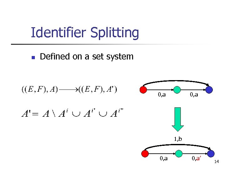 Identifier Splitting n Defined on a set system 0, a 1, b 0, a’