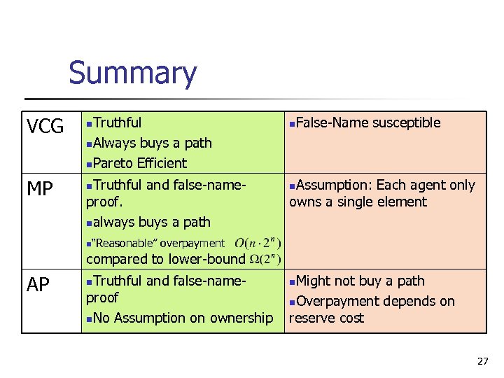 Summary VCG n MP n Truthful n. Always buys a path n. Pareto Efficient