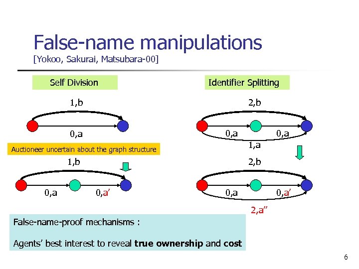 False-name manipulations [Yokoo, Sakurai, Matsubara-00] Self Division Identifier Splitting 1, b 2, b 0,