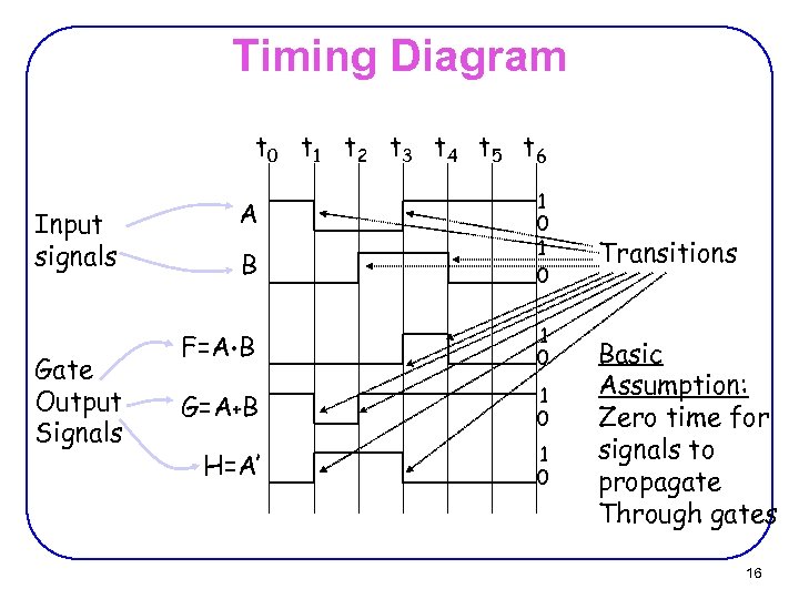 Timing Diagram t 0 t 1 t 2 t 3 t 4 t 5