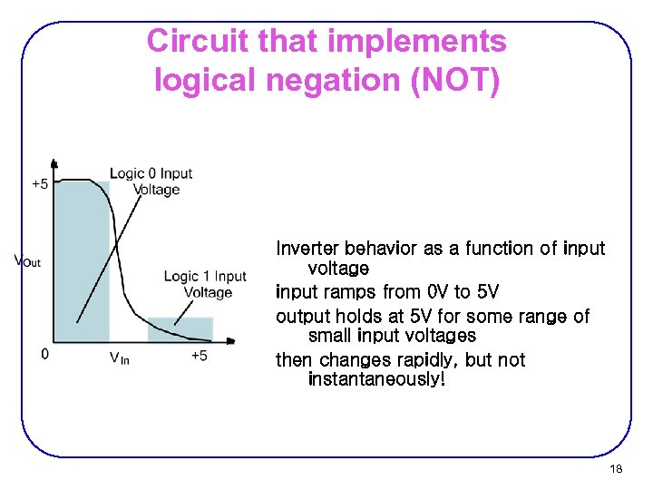 Circuit that implements logical negation (NOT) Inverter behavior as a function of input voltage