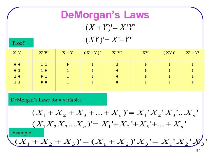 De. Morgan’s Laws Proof X Y 0 0 1 1 0 1 X’ Y’