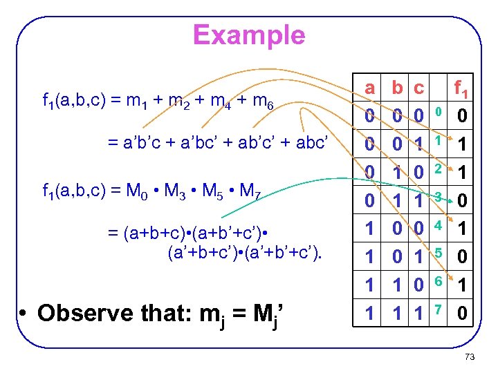 Example f 1(a, b, c) = m 1 + m 2 + m 4