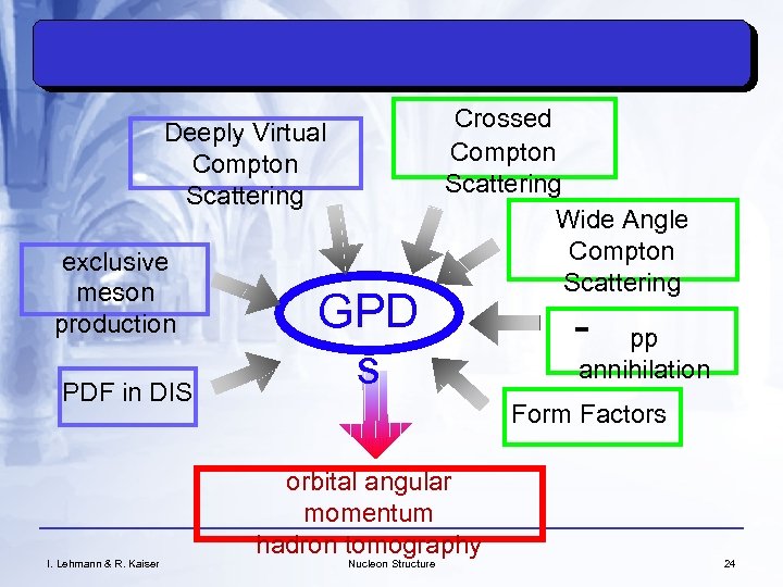 Deeply Virtual Compton Scattering exclusive meson production PDF in DIS I. Lehmann & R.