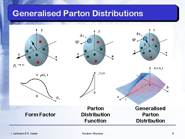 Generalised Parton Distributions Form Factor I. Lehmann & R. Kaiser Parton Distribution Function Nucleon