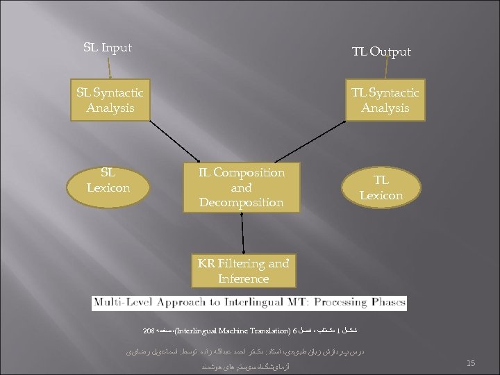 SL Input TL Output SL Syntactic Analysis SL Lexicon TL Syntactic Analysis IL Composition