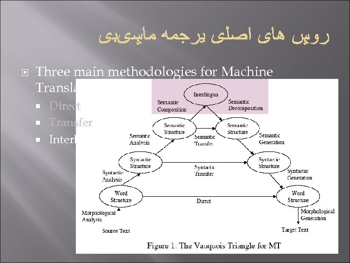  Three main methodologies for Machine Translation Direct Transfer Interlingual 