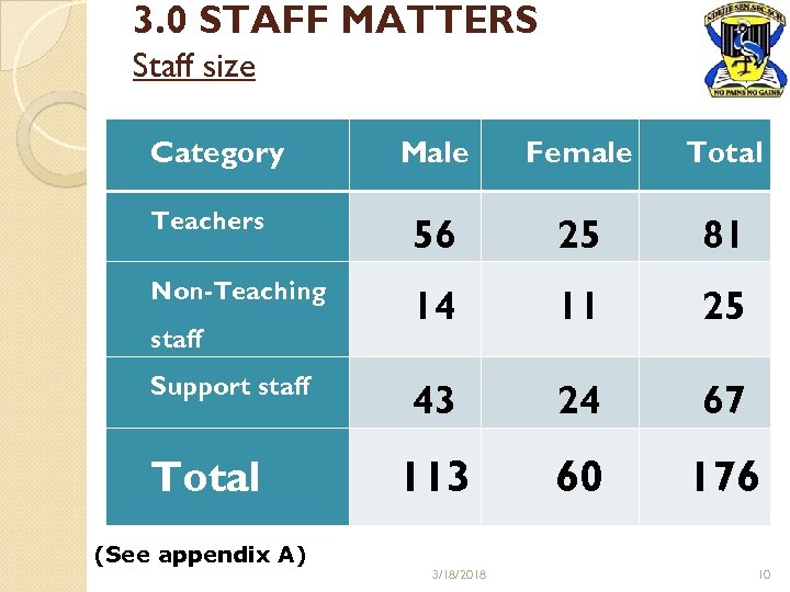 3. 0 STAFF MATTERS Staff size Category Male Female Total Teachers 56 25 81