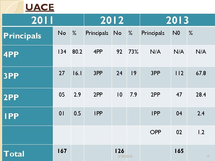 UACE 2011 2012 Principals No 4 PP 134 80. 2 4 PP 92 73%