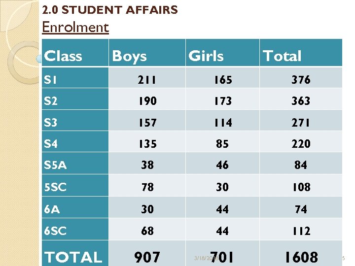 2. 0 STUDENT AFFAIRS Enrolment Class Boys Girls Total S 1 211 165 376