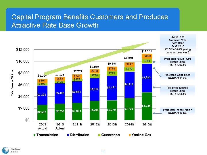 Capital Program Benefits Customers and Produces Attractive Rate Base Growth $11, 350 $9, 869