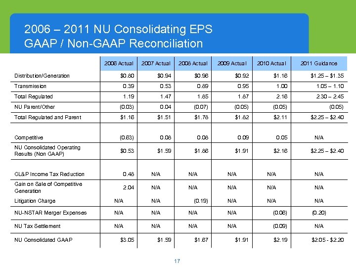 2006 – 2011 NU Consolidating EPS GAAP / Non-GAAP Reconciliation 2006 Actual 2007 Actual