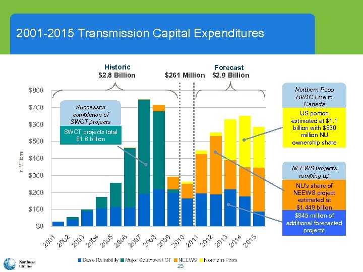 2001 -2015 Transmission Capital Expenditures Historic $2. 8 Billion $261 Million Forecast $2. 9