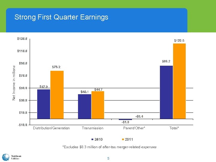 Net Income in millions Strong First Quarter Earnings Distribution/Generation Transmission Parent/Other* *Excludes $8. 3