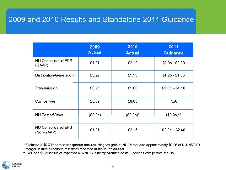 2009 and 2010 Results and Standalone 2011 Guidance 2009 Actual 2010 Actual 2011 Guidance