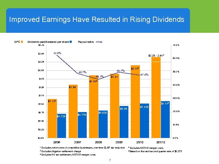 Improved Earnings Have Resulted in Rising Dividends EPS Dividends paid/declared per share Payout ratios