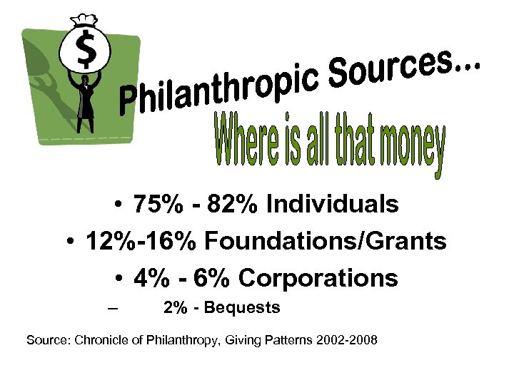  • 75% - 82% Individuals • 12%-16% Foundations/Grants • 4% - 6% Corporations