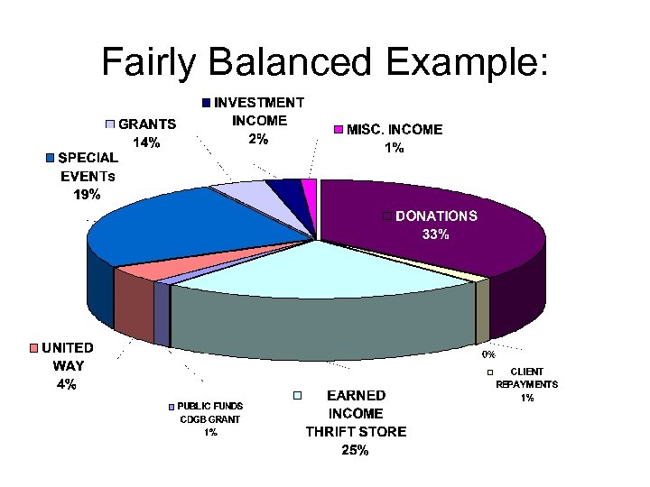 Fairly Balanced Example: 