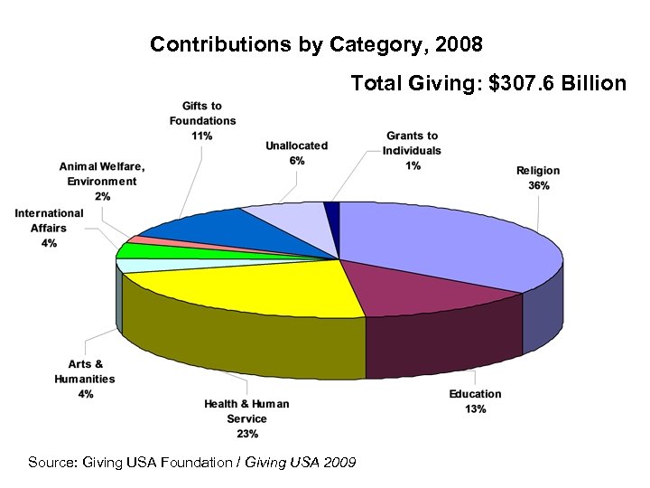 Contributions by Category, 2008 Total Giving: $307. 6 Billion Source: Giving USA Foundation /