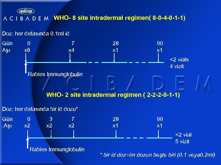 WHO- 8 site intradermal regimen( 8 -0 -4 -0 -1 -1) Doz: her defasında
