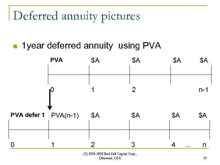 Deferred annuity pictures n 1 year deferred annuity using PVA $A $A 0 1
