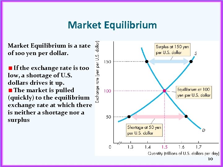 Market Equilibrium is a rate of 100 yen per dollar. If the exchange rate