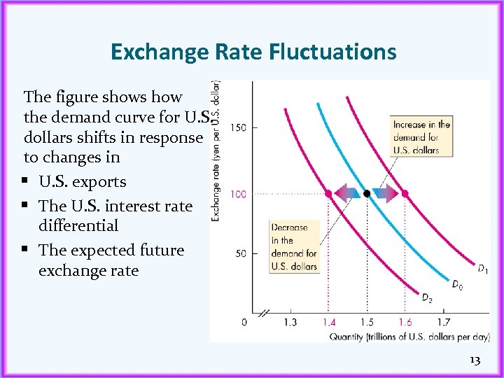 Exchange Rate Fluctuations The figure shows how the demand curve for U. S. dollars