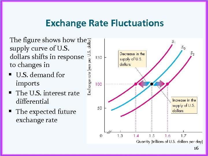 Exchange Rate Fluctuations The figure shows how the supply curve of U. S. dollars