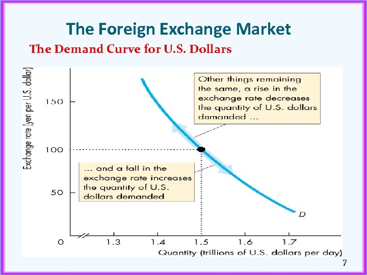 The Foreign Exchange Market The Demand Curve for U. S. Dollars 7 