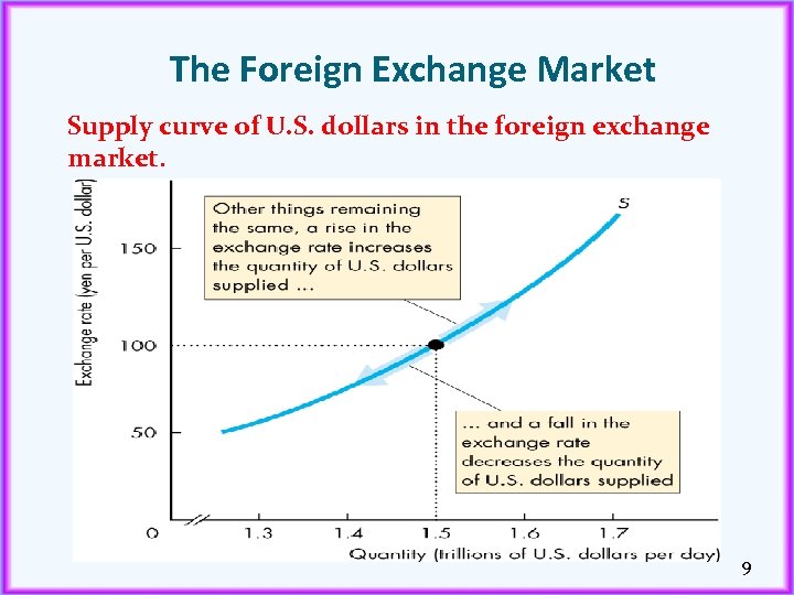 The Foreign Exchange Market Supply curve of U. S. dollars in the foreign exchange