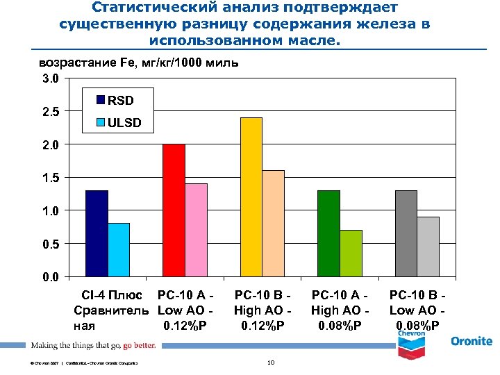 Статистический анализ подтверждает существенную разницу содержания железа в использованном масле. возрастание Fe, мг/кг/1000 миль