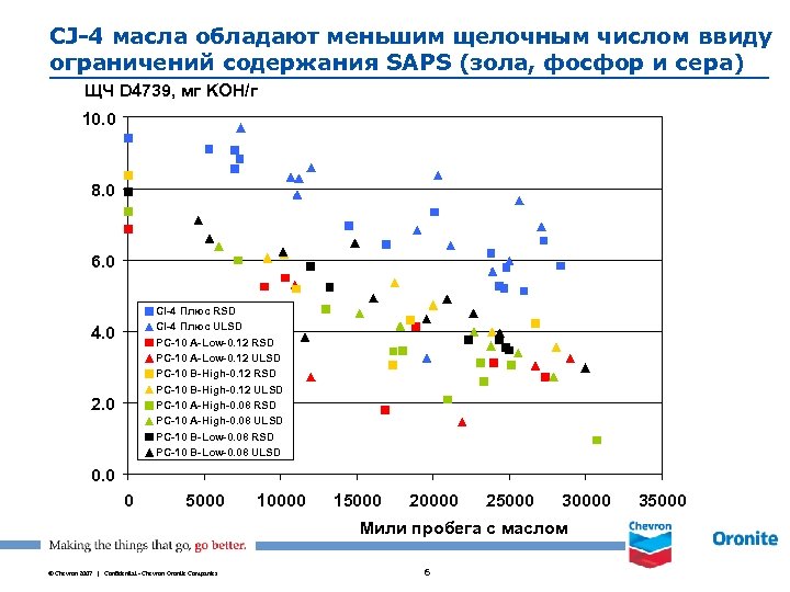 CJ-4 масла обладают меньшим щелочным числом ввиду ограничений содержания SAPS (зола, фосфор и сера)
