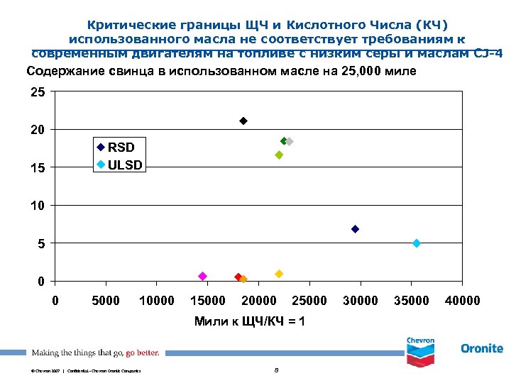 Критические границы ЩЧ и Кислотного Числа (КЧ) использованного масла не соответствует требованиям к современным