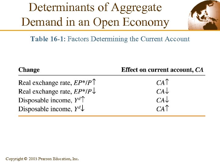 Determinants of Aggregate Demand in an Open Economy Table 16 -1: Factors Determining the