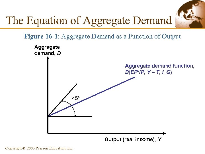 The Equation of Aggregate Demand Figure 16 -1: Aggregate Demand as a Function of