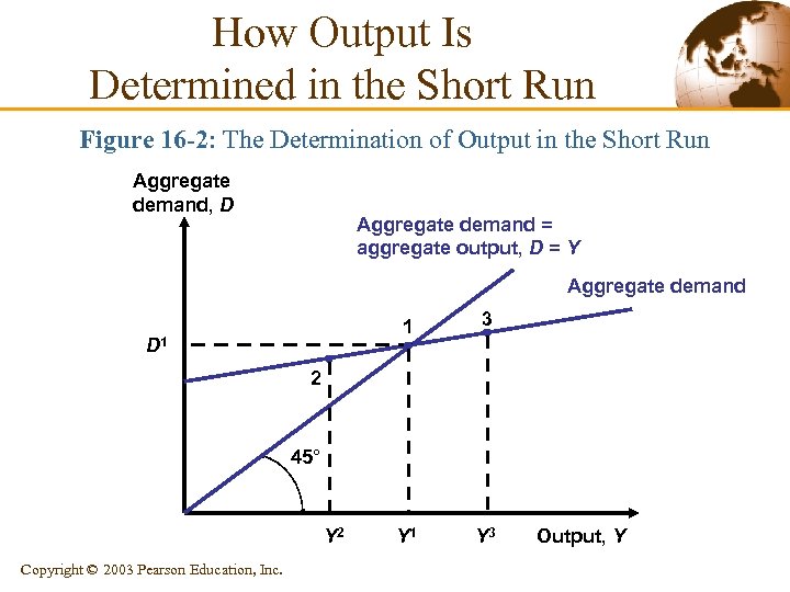 How Output Is Determined in the Short Run Figure 16 -2: The Determination of