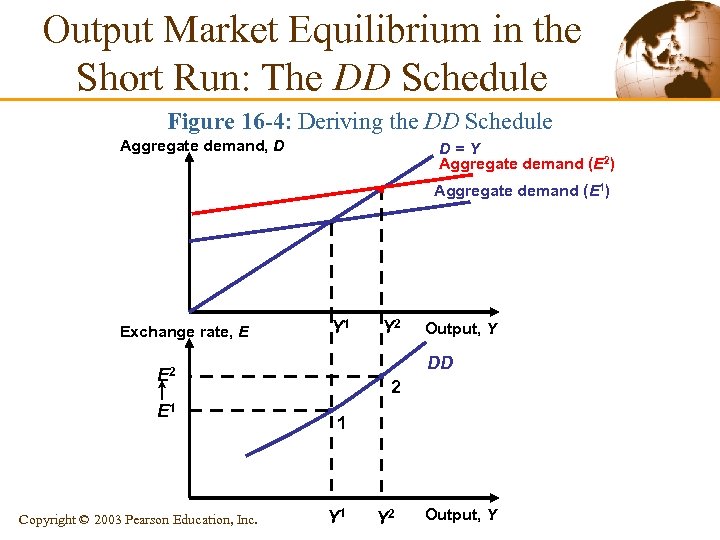 Output Market Equilibrium in the Short Run: The DD Schedule Figure 16 -4: Deriving