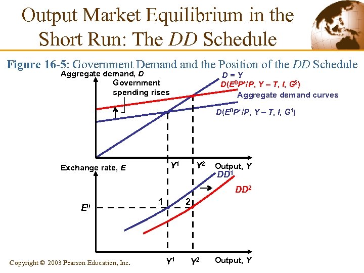 Output Market Equilibrium in the Short Run: The DD Schedule Figure 16 -5: Government