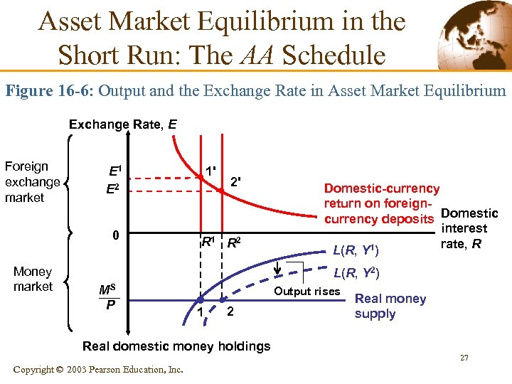 Asset Market Equilibrium in the Short Run: The AA Schedule Figure 16 -6: Output