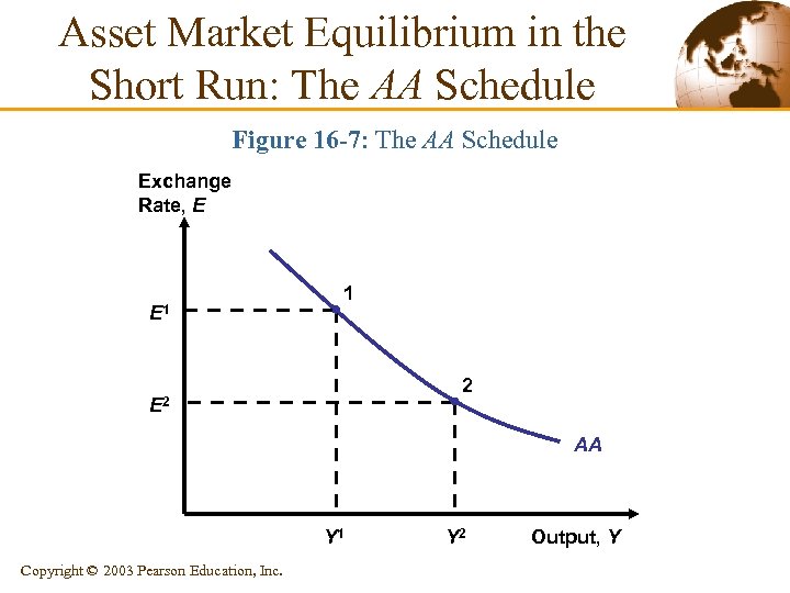 Asset Market Equilibrium in the Short Run: The AA Schedule Figure 16 -7: The