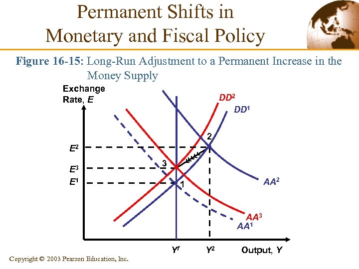 Permanent Shifts in Monetary and Fiscal Policy Figure 16 -15: Long-Run Adjustment to a